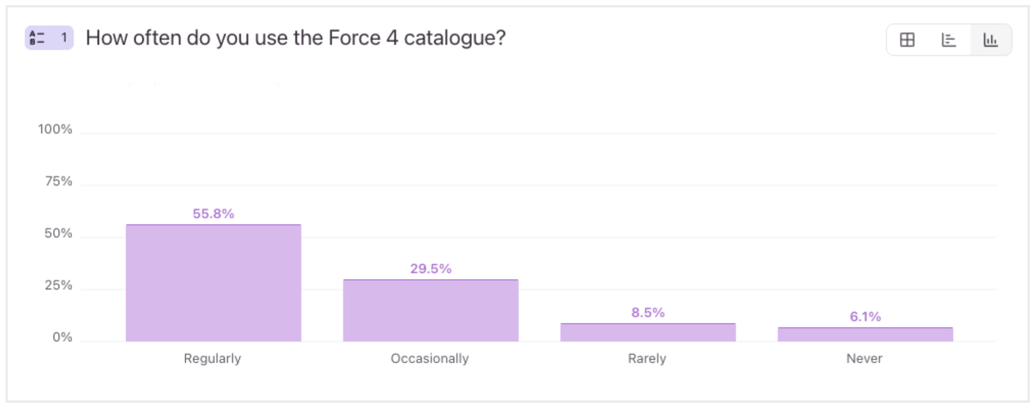 Catalogue Survey Question 1