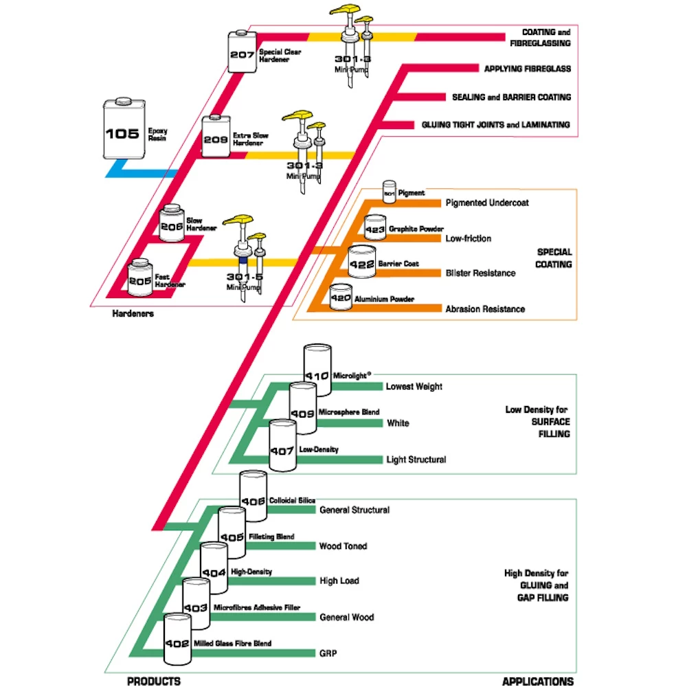 West System Fillers Guide