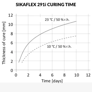 Sikaflex 291i Marine Adhesive & Sealant 300ml Cartridge 