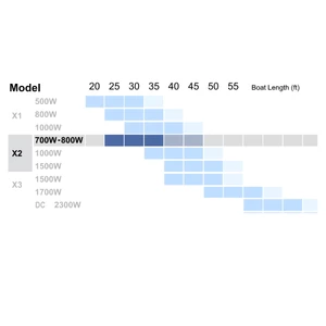 Lofrans X2 Windlass Gypsy+Drum 12V 800W 